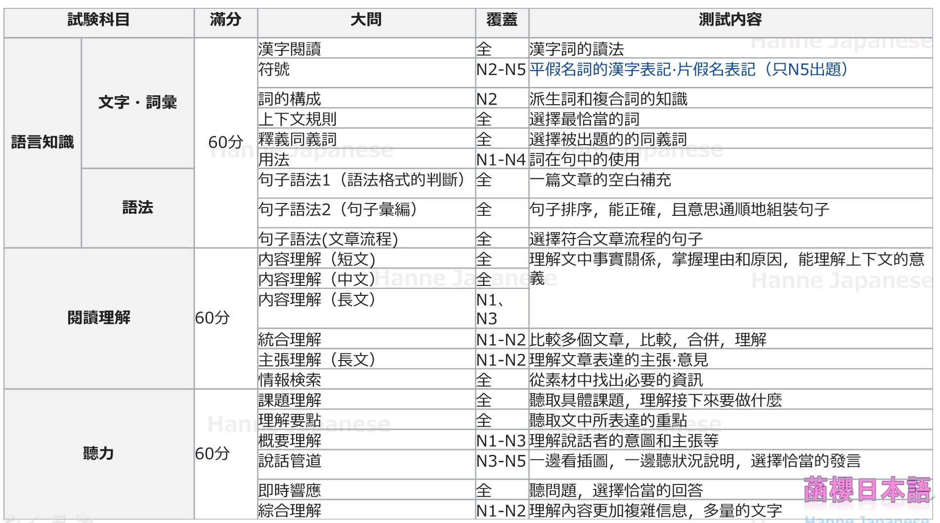 試験内容